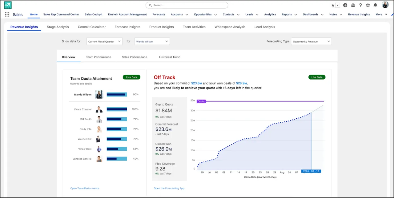Salesforce Revenue Insights with the Sales navigation, team quota attainment, closed-won sales, pipeline coverage and a detailed forecast chart.